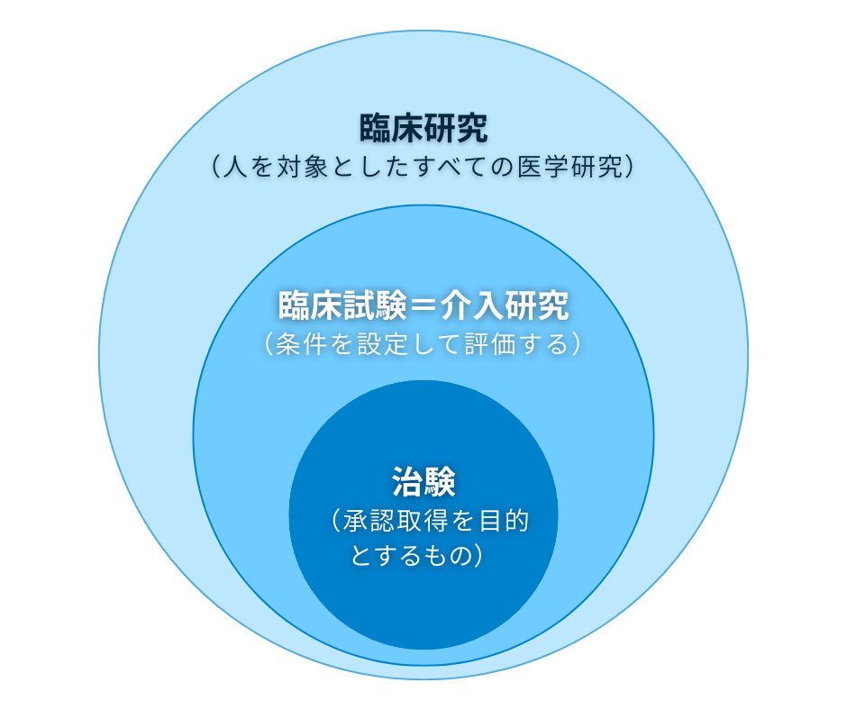 臨床研究の包含関係図