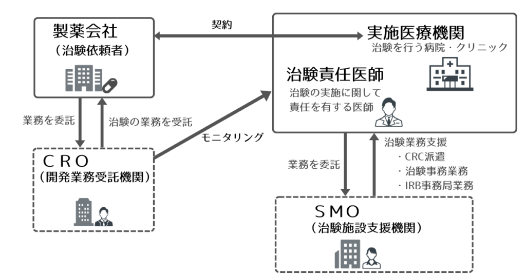 企業治験の構図