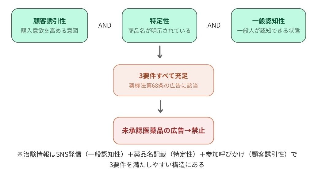 広告3要件の構造